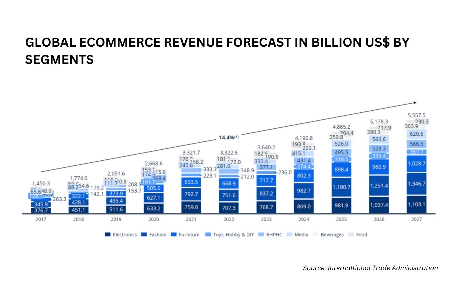 B2C ecommerce